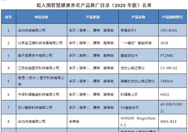 工信部公示智慧健康养老产品目录 安防巨头引领技术革新与服务升级